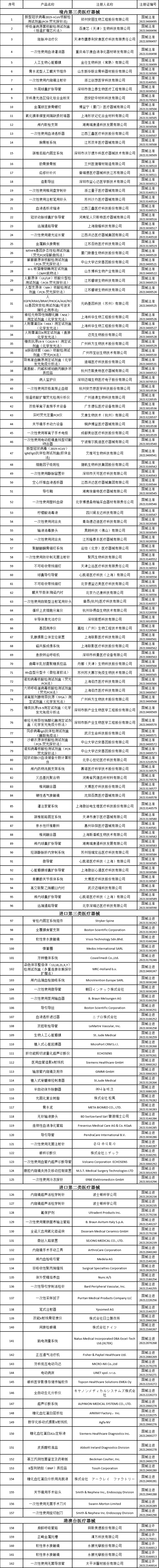 國家藥監(jiān)局公告：162種醫(yī)療器械產(chǎn)品被批準注冊