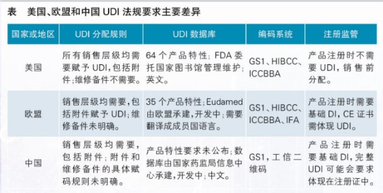 【行業(yè)動(dòng)態(tài)】歐盟、巴西、土耳其、俄羅斯的UDI法規(guī)出臺(tái)
