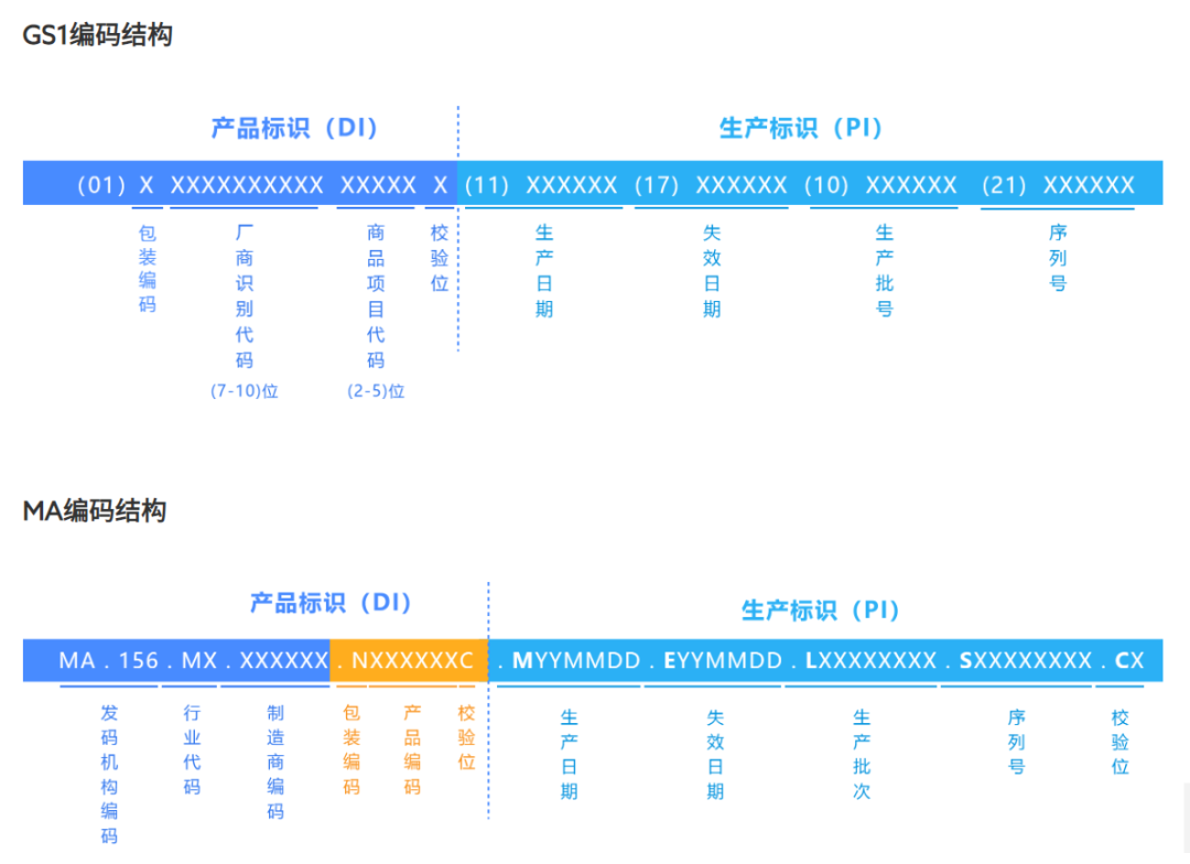 醫(yī)療器械UDI碼240代表什么？序列號(hào)用20還是用21？