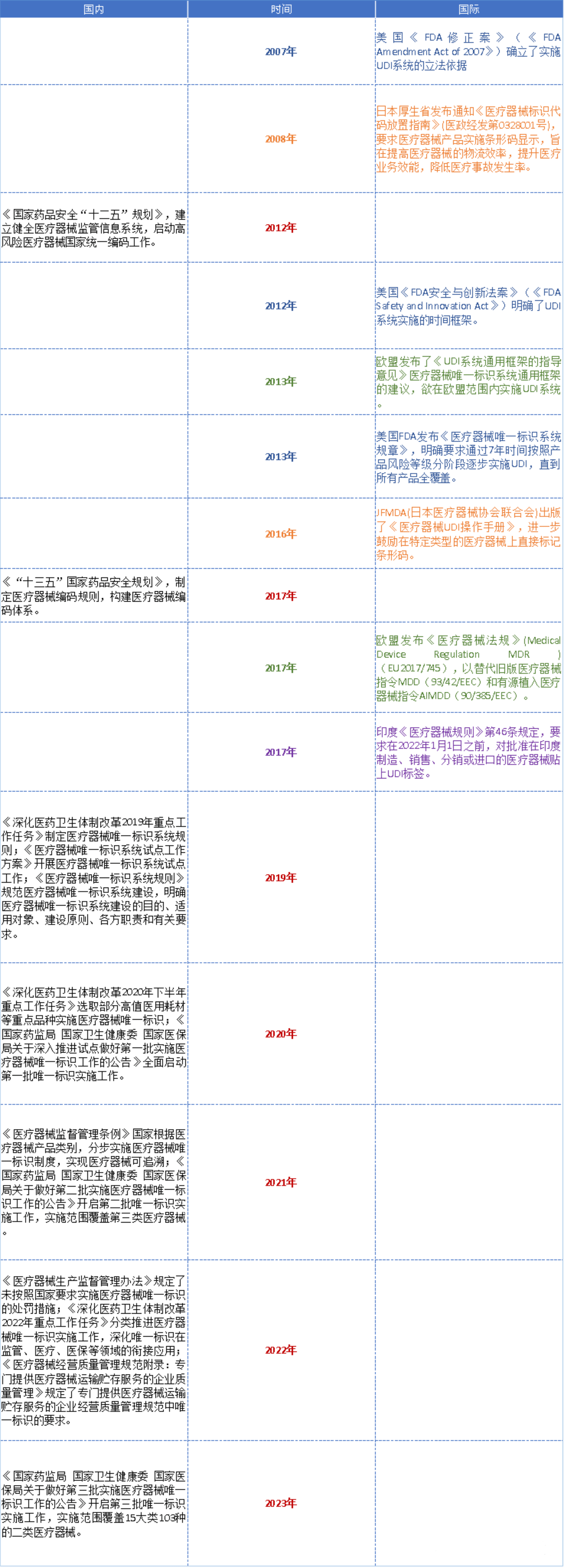 高賦碼淺析UDI全球發(fā)展史與重要時(shí)間節(jié)點(diǎn)！