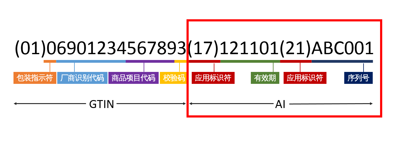 高賦碼淺析GS1醫(yī)療器械唯一標(biāo)識編碼規(guī)則有哪些？