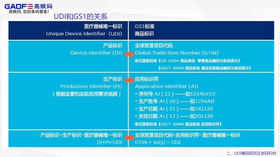 UDI編碼規(guī)則及發(fā)碼機(jī)構(gòu)！