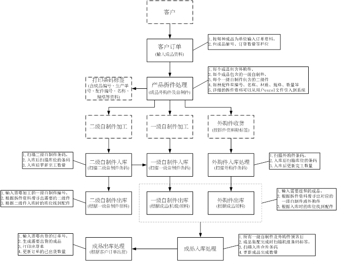賦碼 家具生產(chǎn)及倉庫條碼管理解決方案