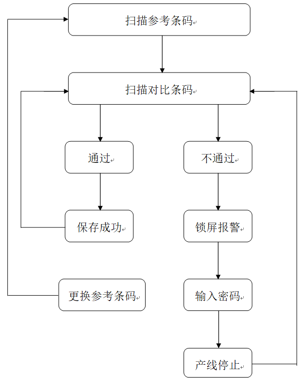 高賦碼 流水線包裝防錯系統(tǒng)解決方案