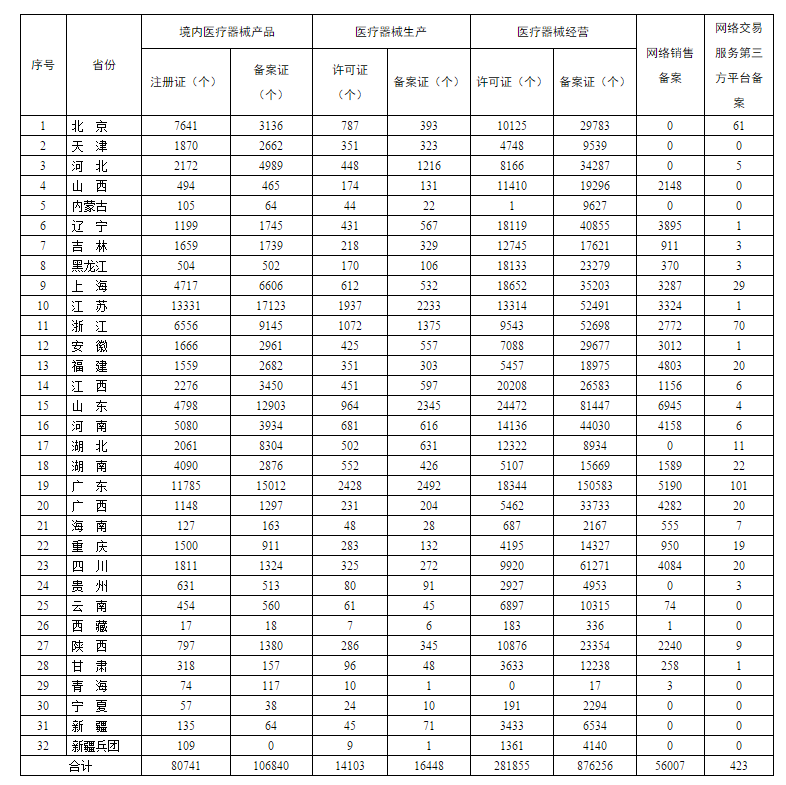 各省醫(yī)療器械許可備案相關(guān)信息（截至2021年5月31日）