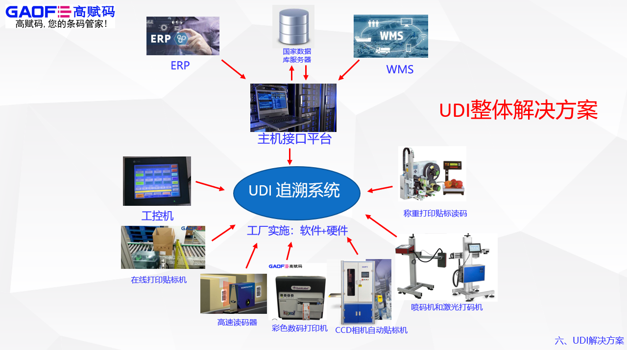 高賦碼助力醫(yī)療器械廠家，為其提供UDI全面的解決方案