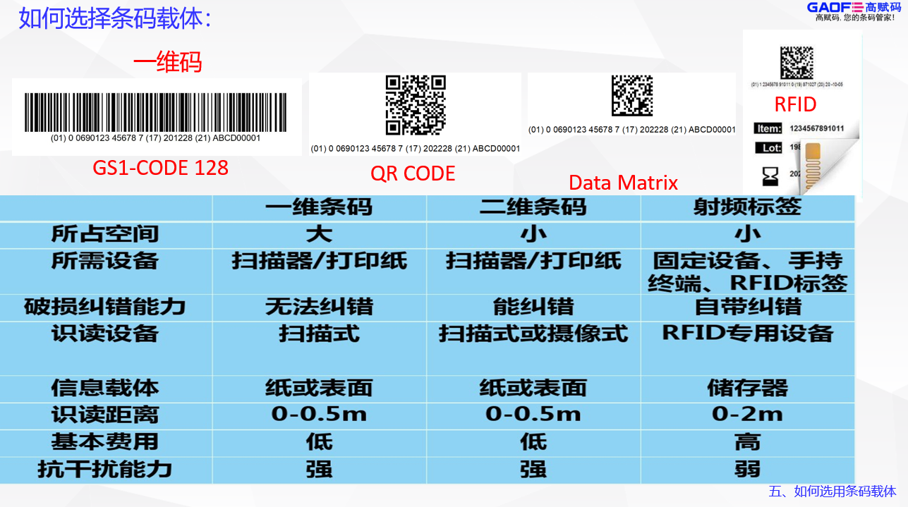 UDI的條碼載體怎么選？找高賦碼專業(yè)！