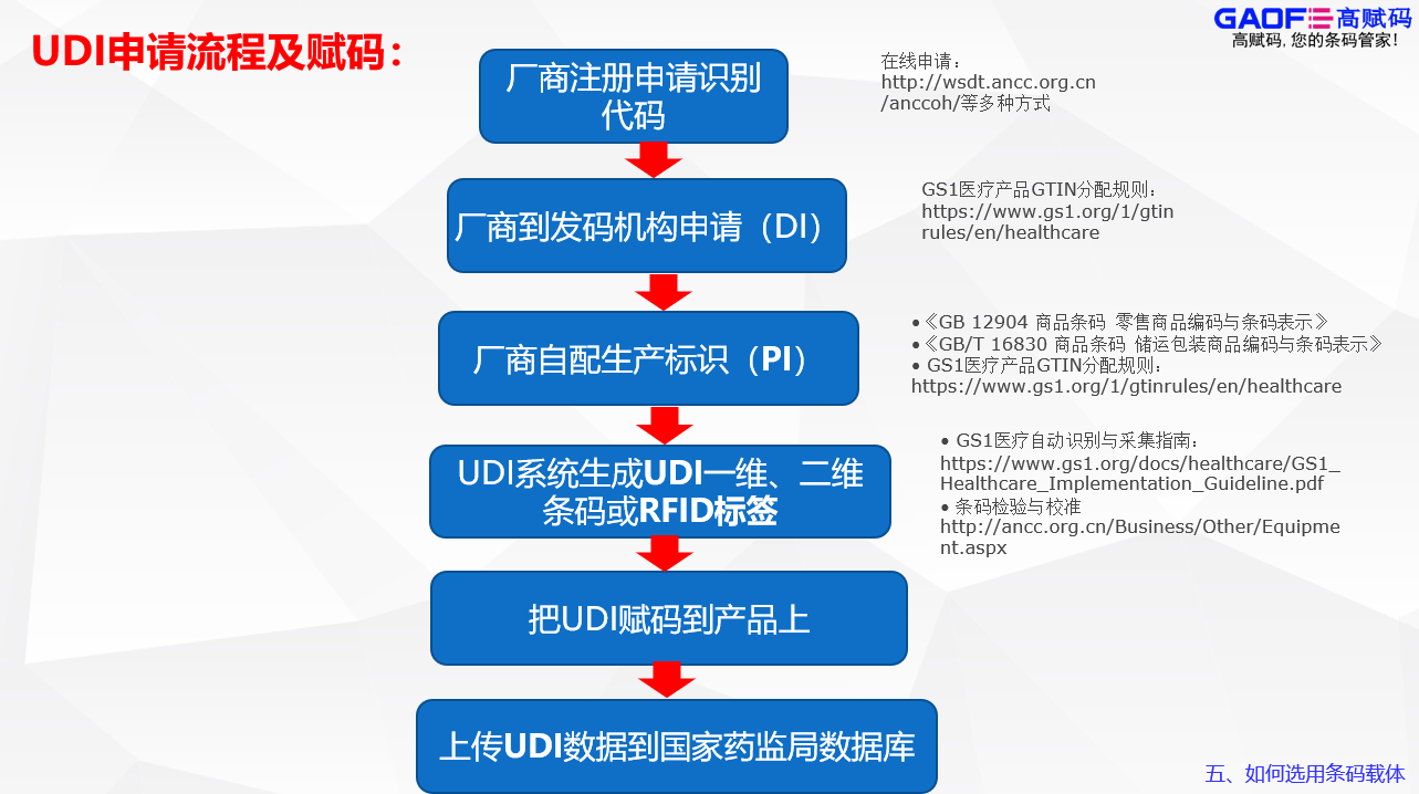 UDI究竟該怎么申請(qǐng)？這一套流程具體是怎么操作的？